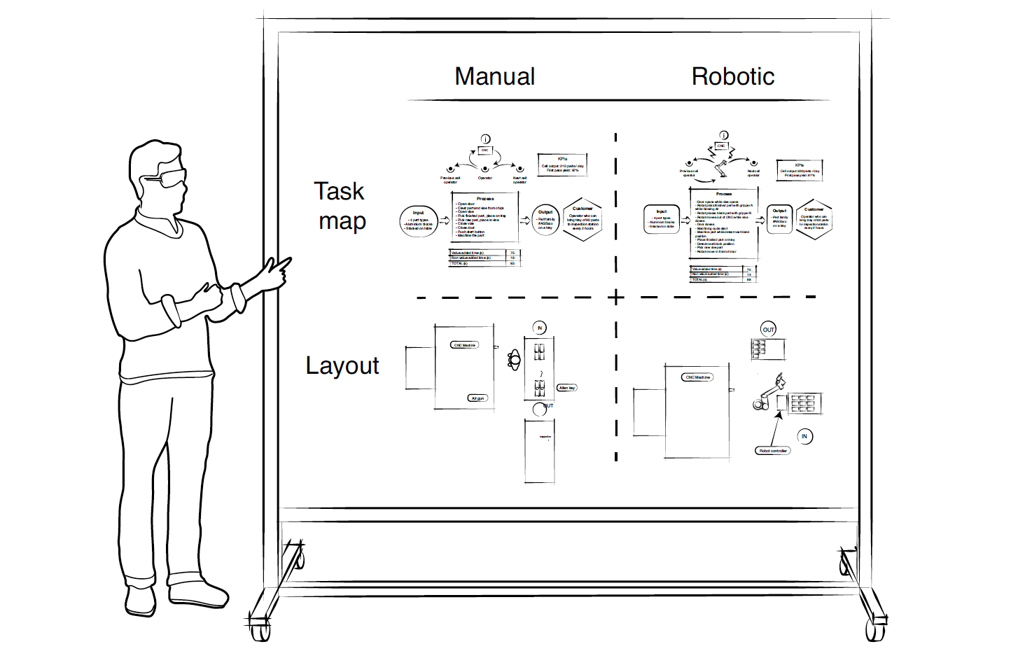 Visual comparison of current manual and future robotic cell task maps and layouts
