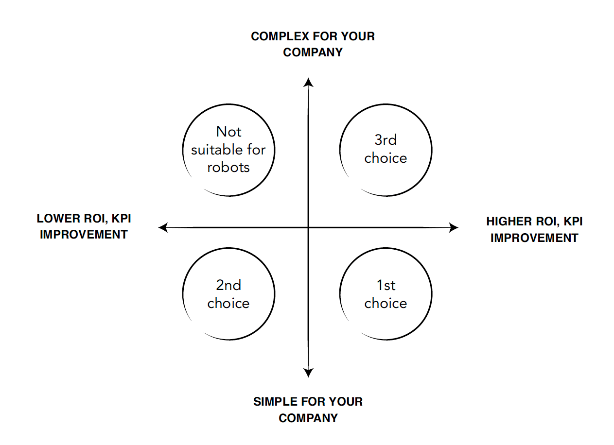 Complexity-benefits quadrant for prioritising possible robotic applications