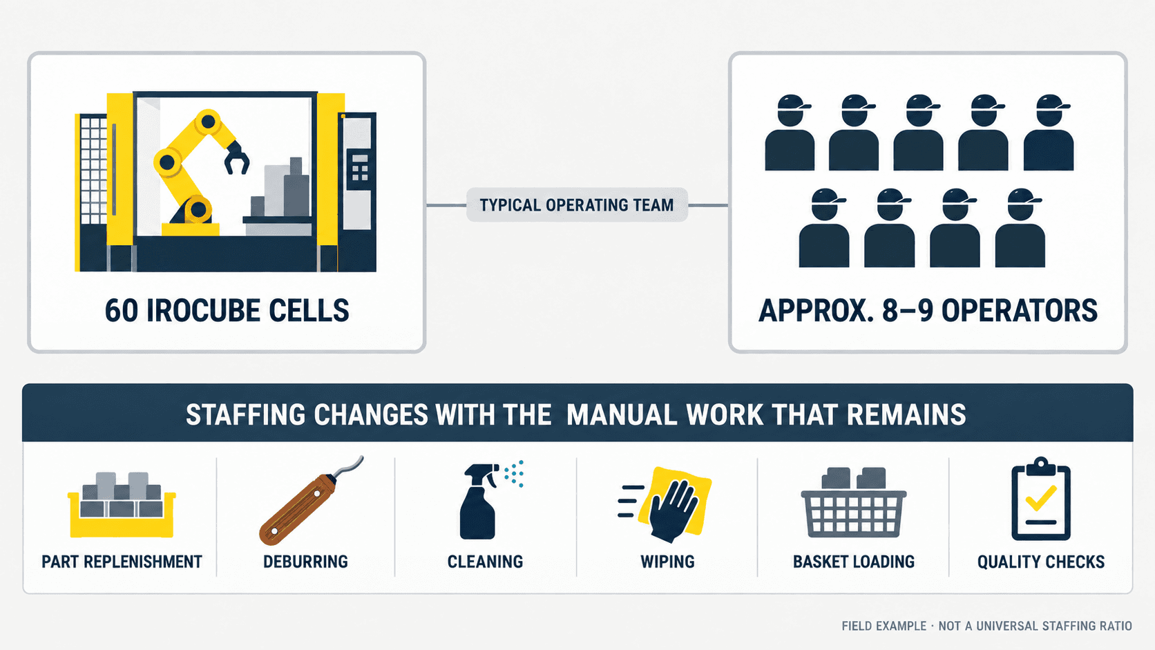 Infographic showing approximately 60 IROCUBE machine-tending cells operated by a typical team of eight to nine people, with staffing affected by replenishment, deburring, cleaning, wiping, basket loading and quality checks.