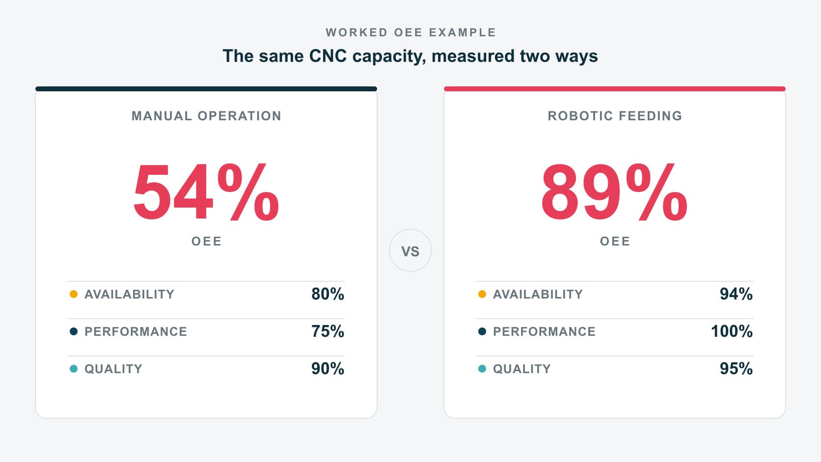 What Changes When a Robot Feeds the CNC?